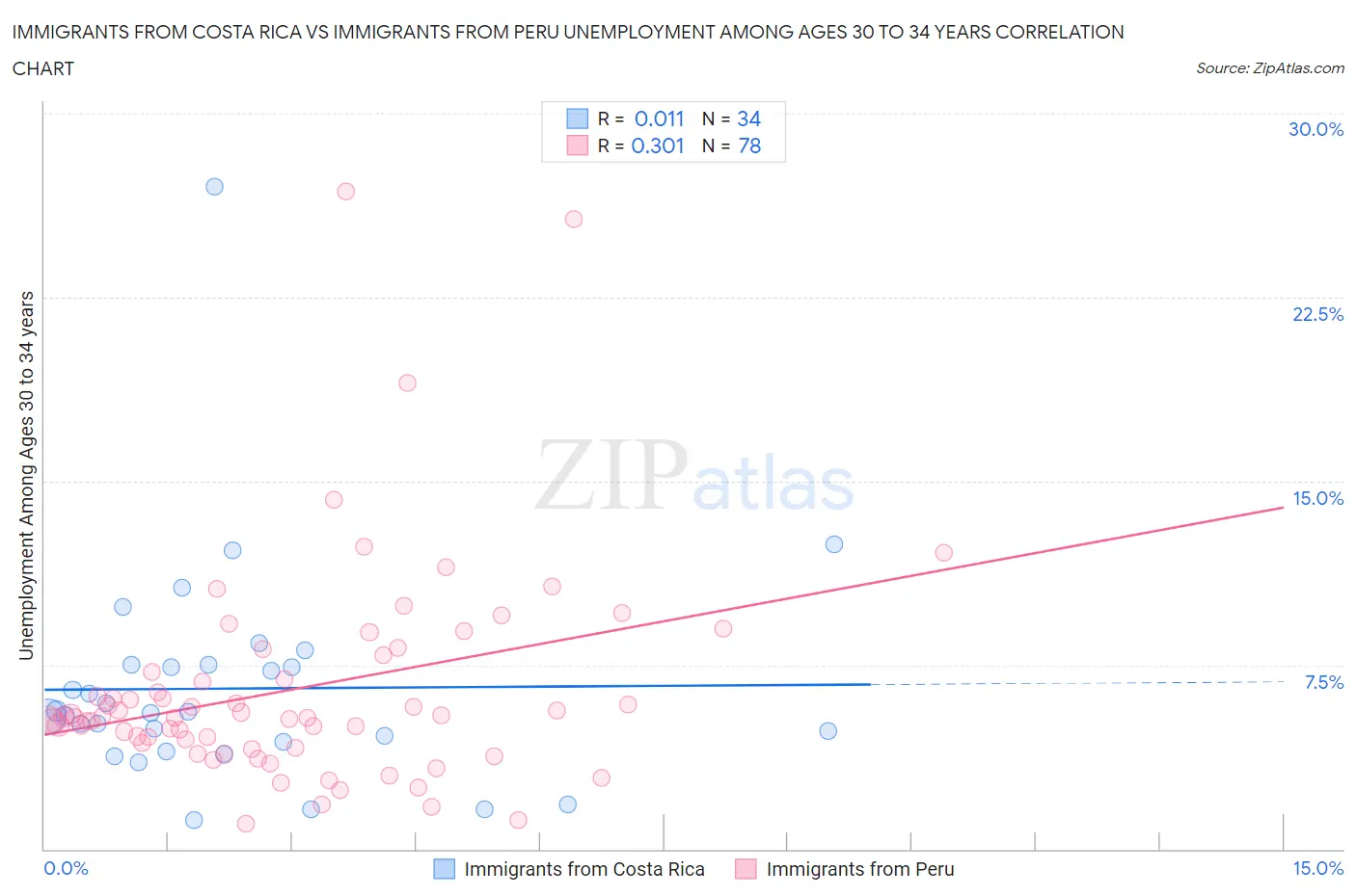 Immigrants from Costa Rica vs Immigrants from Peru Unemployment Among Ages 30 to 34 years