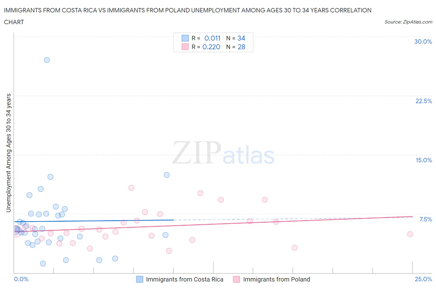 Immigrants from Costa Rica vs Immigrants from Poland Unemployment Among Ages 30 to 34 years