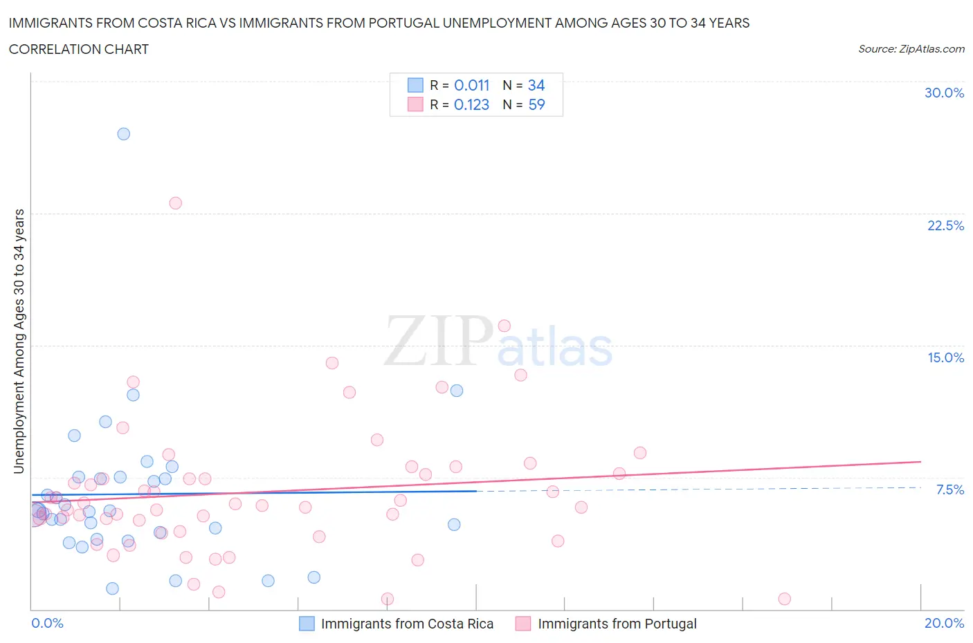 Immigrants from Costa Rica vs Immigrants from Portugal Unemployment Among Ages 30 to 34 years