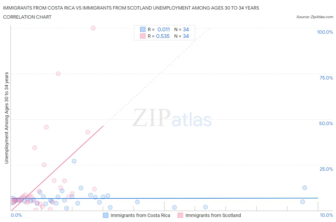 Immigrants from Costa Rica vs Immigrants from Scotland Unemployment Among Ages 30 to 34 years