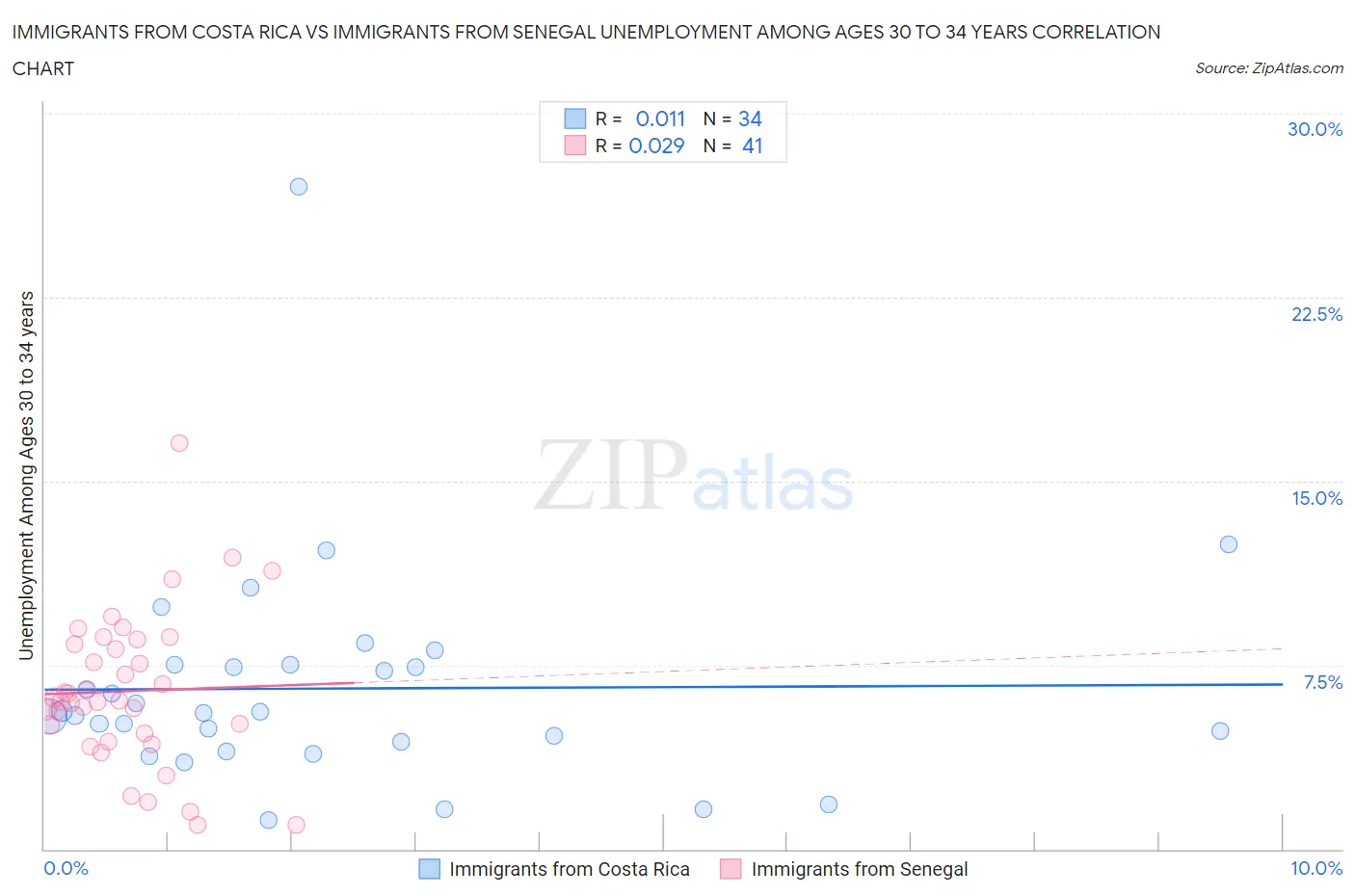 Immigrants from Costa Rica vs Immigrants from Senegal Unemployment Among Ages 30 to 34 years