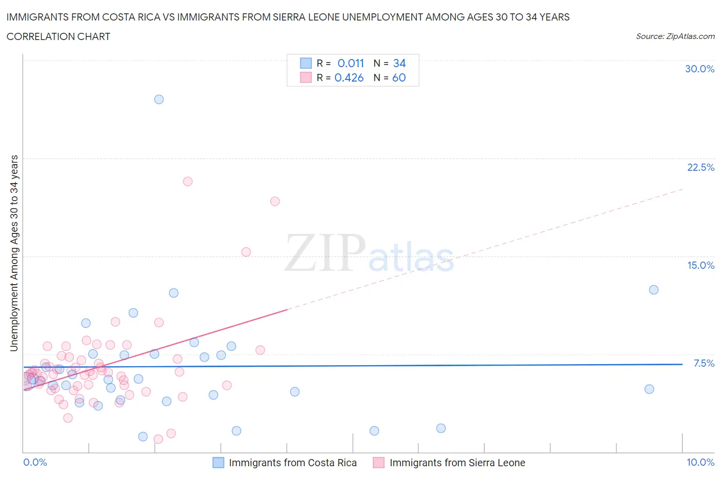 Immigrants from Costa Rica vs Immigrants from Sierra Leone Unemployment Among Ages 30 to 34 years