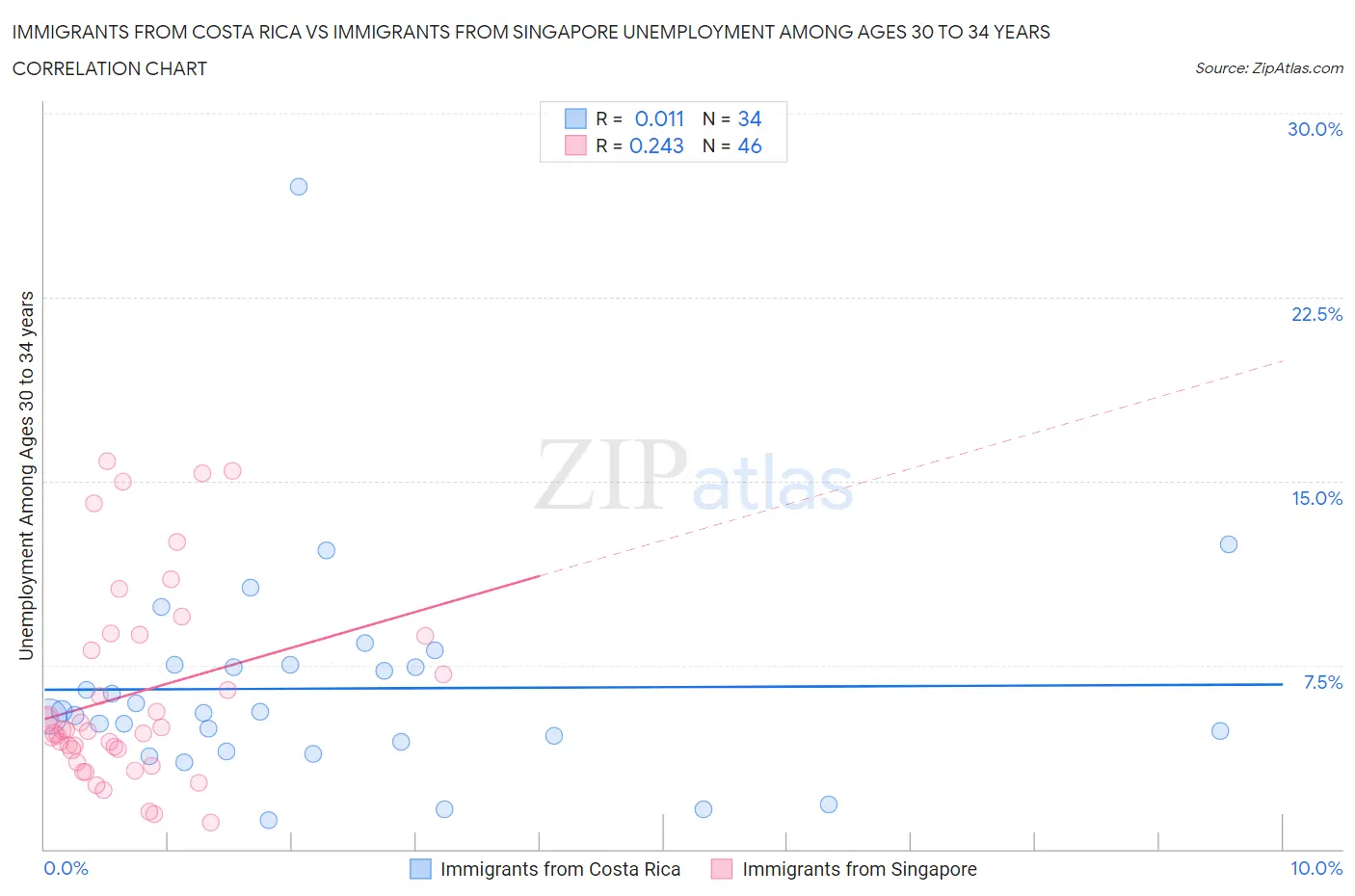 Immigrants from Costa Rica vs Immigrants from Singapore Unemployment Among Ages 30 to 34 years