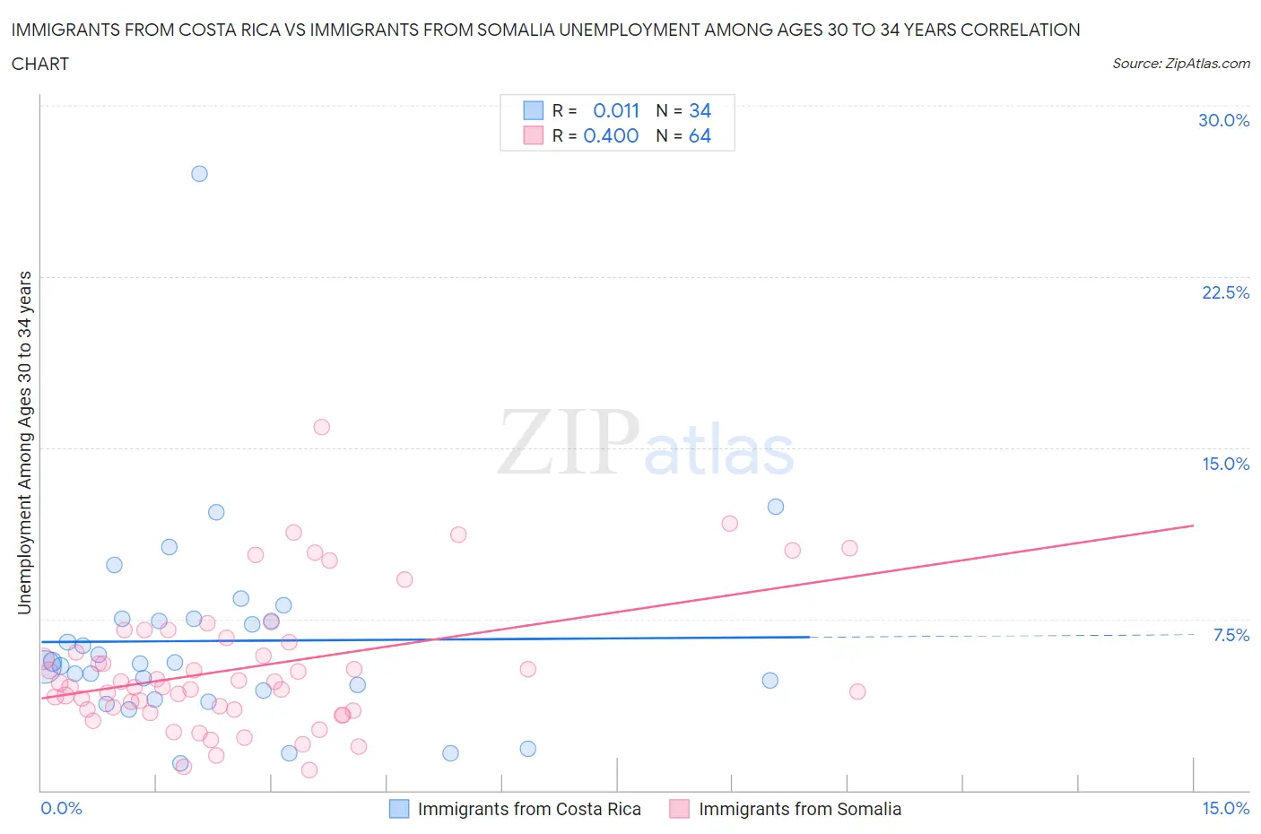 Immigrants from Costa Rica vs Immigrants from Somalia Unemployment Among Ages 30 to 34 years