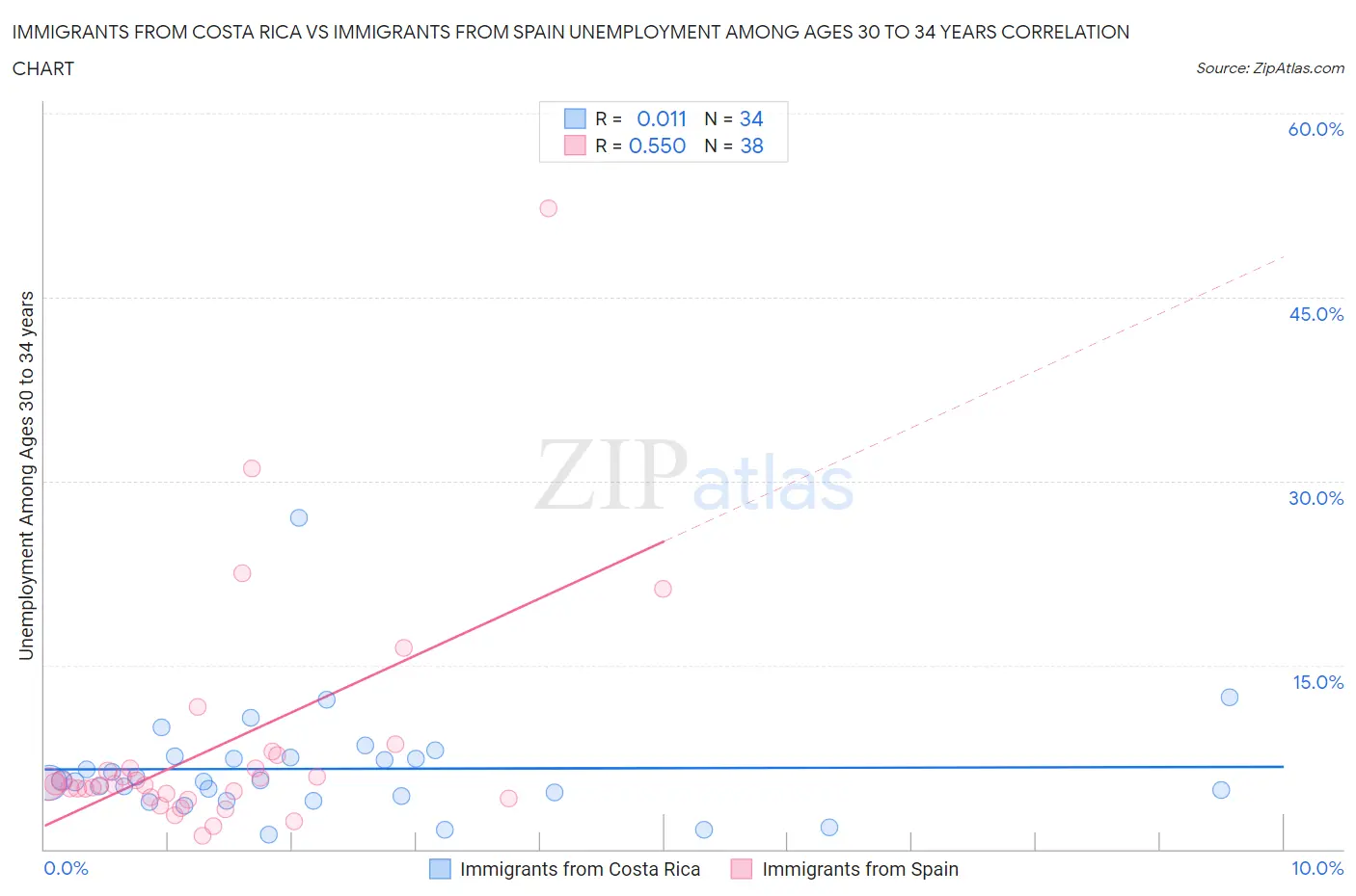 Immigrants from Costa Rica vs Immigrants from Spain Unemployment Among Ages 30 to 34 years