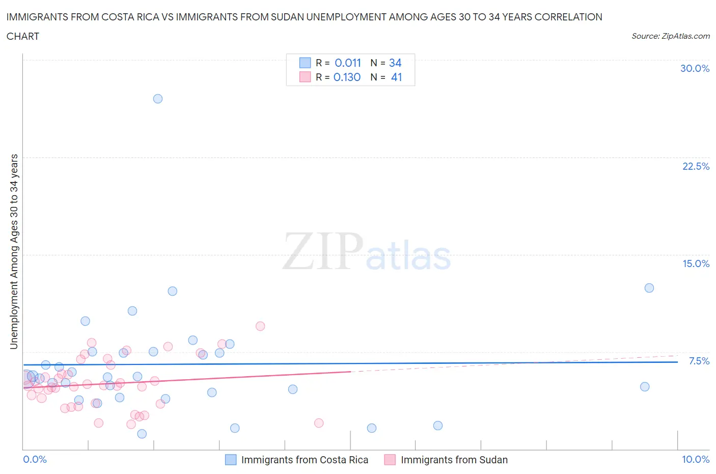 Immigrants from Costa Rica vs Immigrants from Sudan Unemployment Among Ages 30 to 34 years