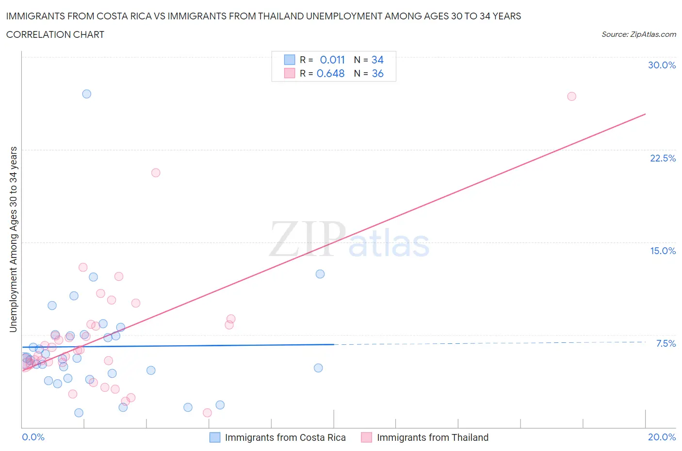 Immigrants from Costa Rica vs Immigrants from Thailand Unemployment Among Ages 30 to 34 years