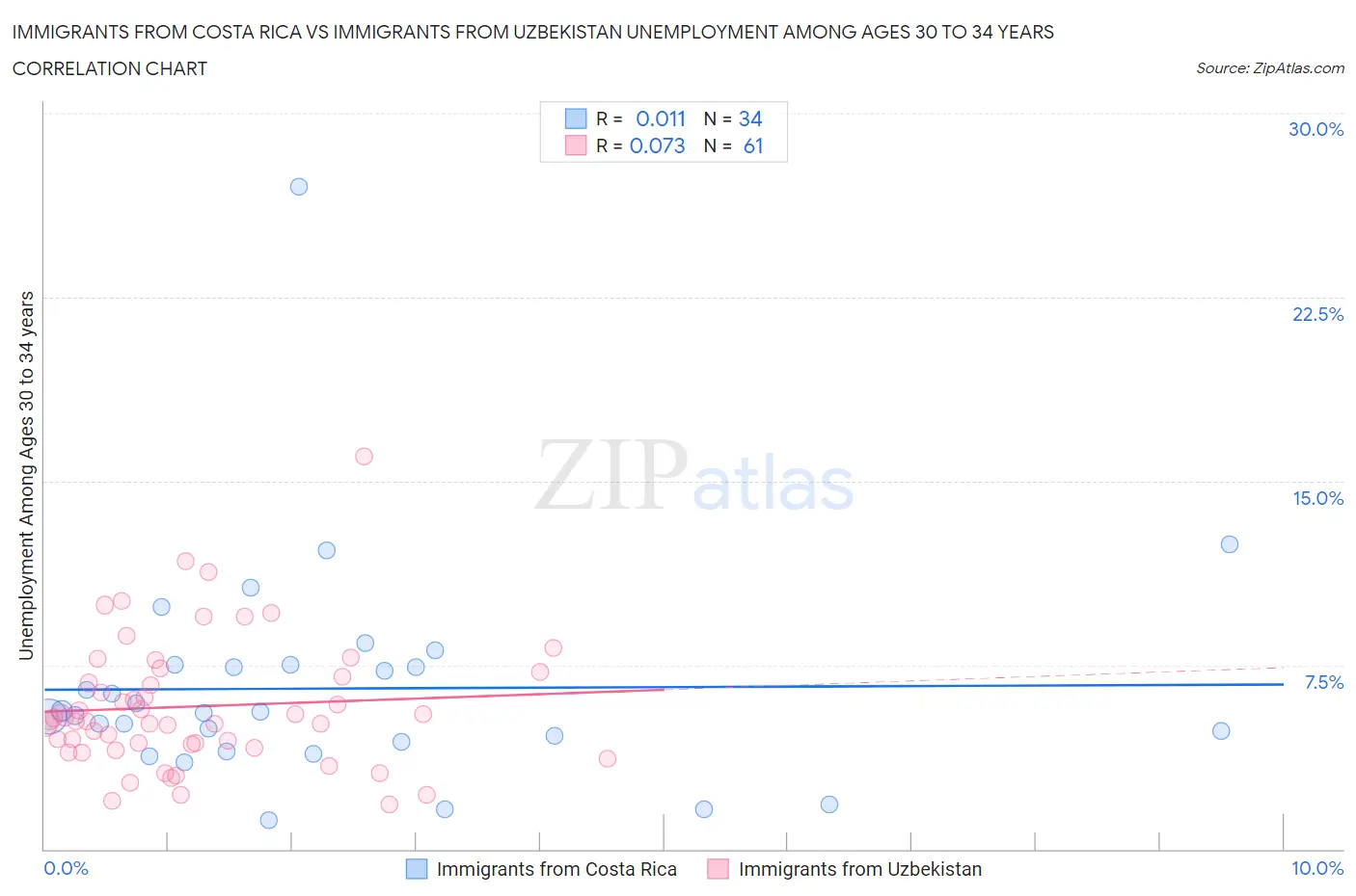 Immigrants from Costa Rica vs Immigrants from Uzbekistan Unemployment Among Ages 30 to 34 years