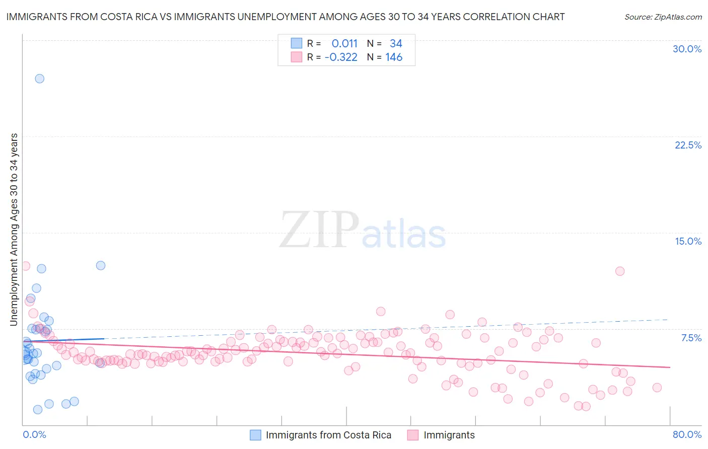 Immigrants from Costa Rica vs Immigrants Unemployment Among Ages 30 to 34 years