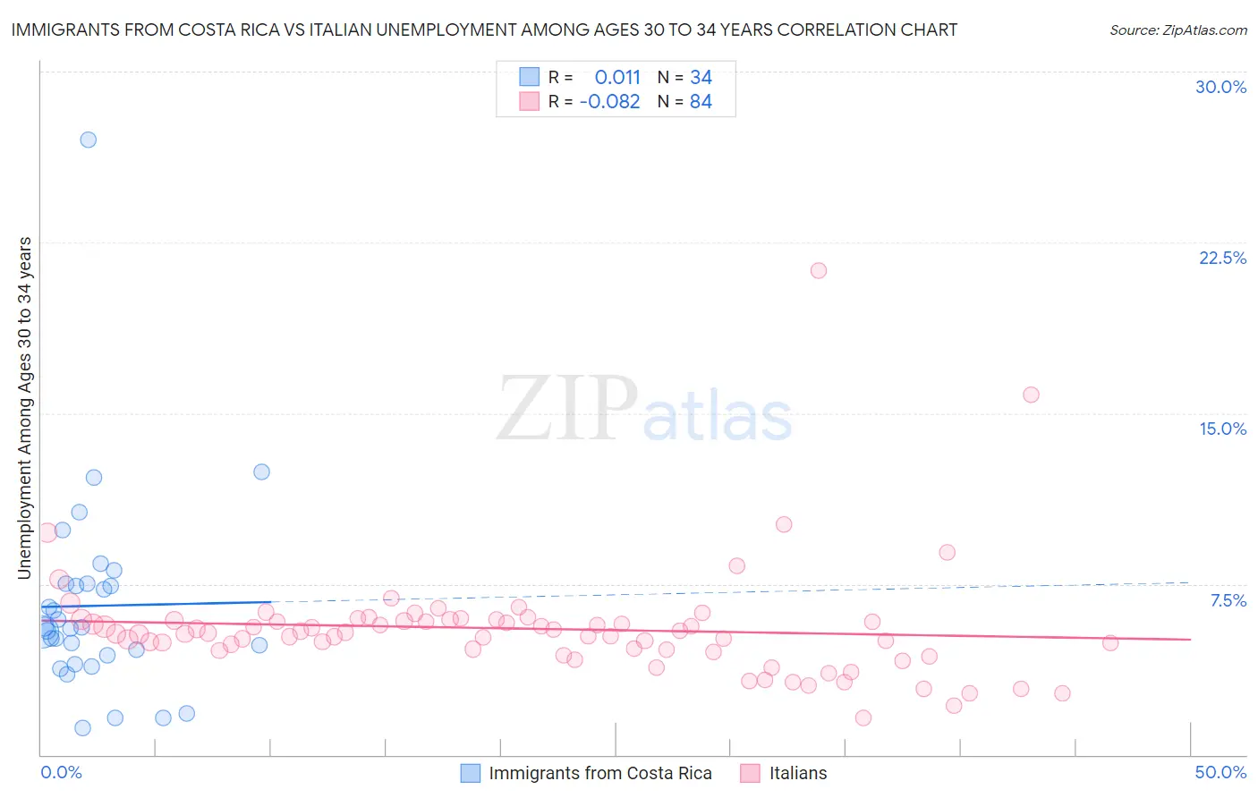 Immigrants from Costa Rica vs Italian Unemployment Among Ages 30 to 34 years