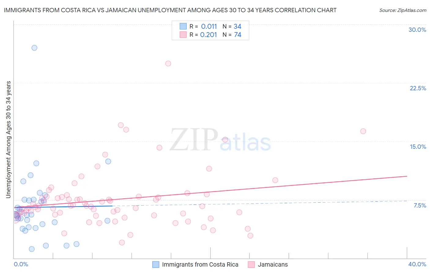 Immigrants from Costa Rica vs Jamaican Unemployment Among Ages 30 to 34 years