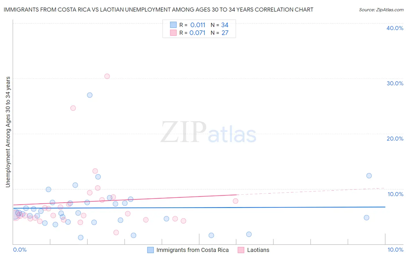 Immigrants from Costa Rica vs Laotian Unemployment Among Ages 30 to 34 years