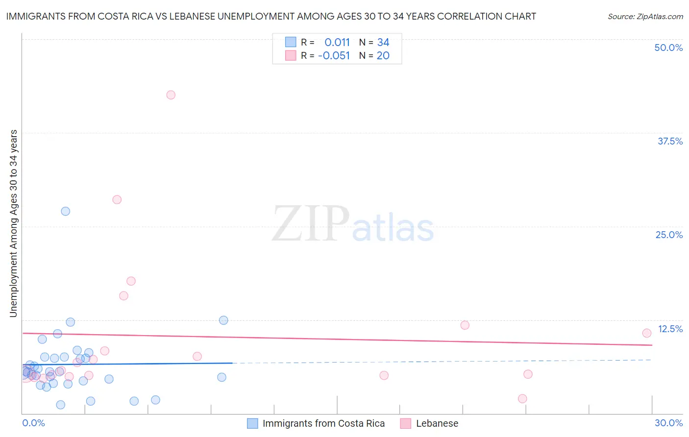 Immigrants from Costa Rica vs Lebanese Unemployment Among Ages 30 to 34 years