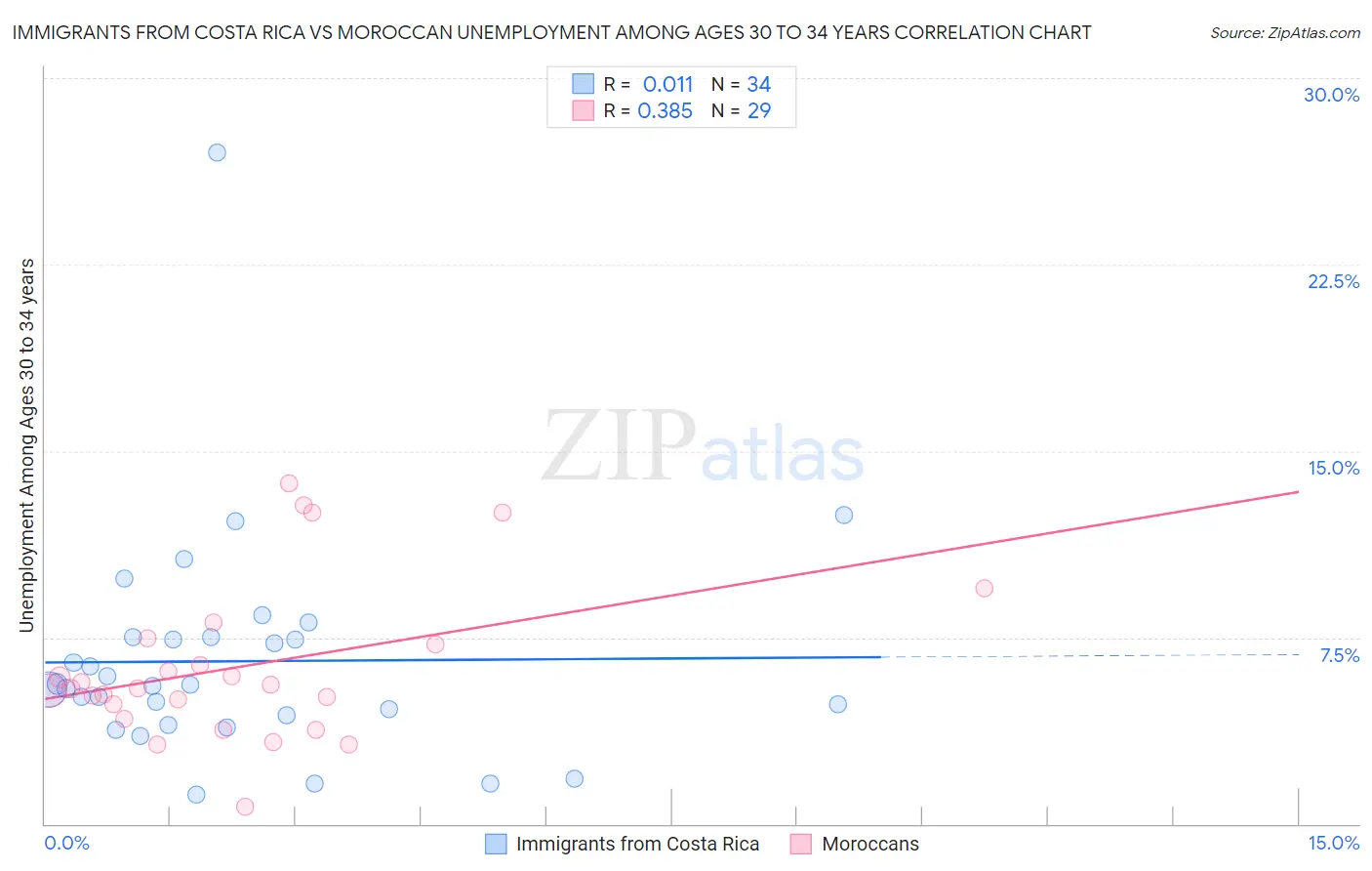 Immigrants from Costa Rica vs Moroccan Unemployment Among Ages 30 to 34 years