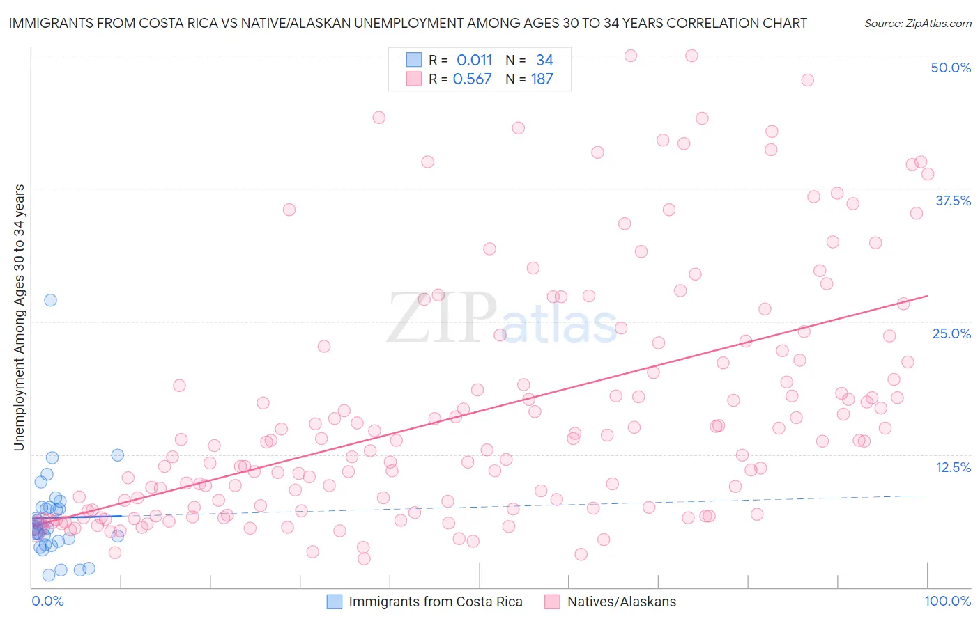 Immigrants from Costa Rica vs Native/Alaskan Unemployment Among Ages 30 to 34 years