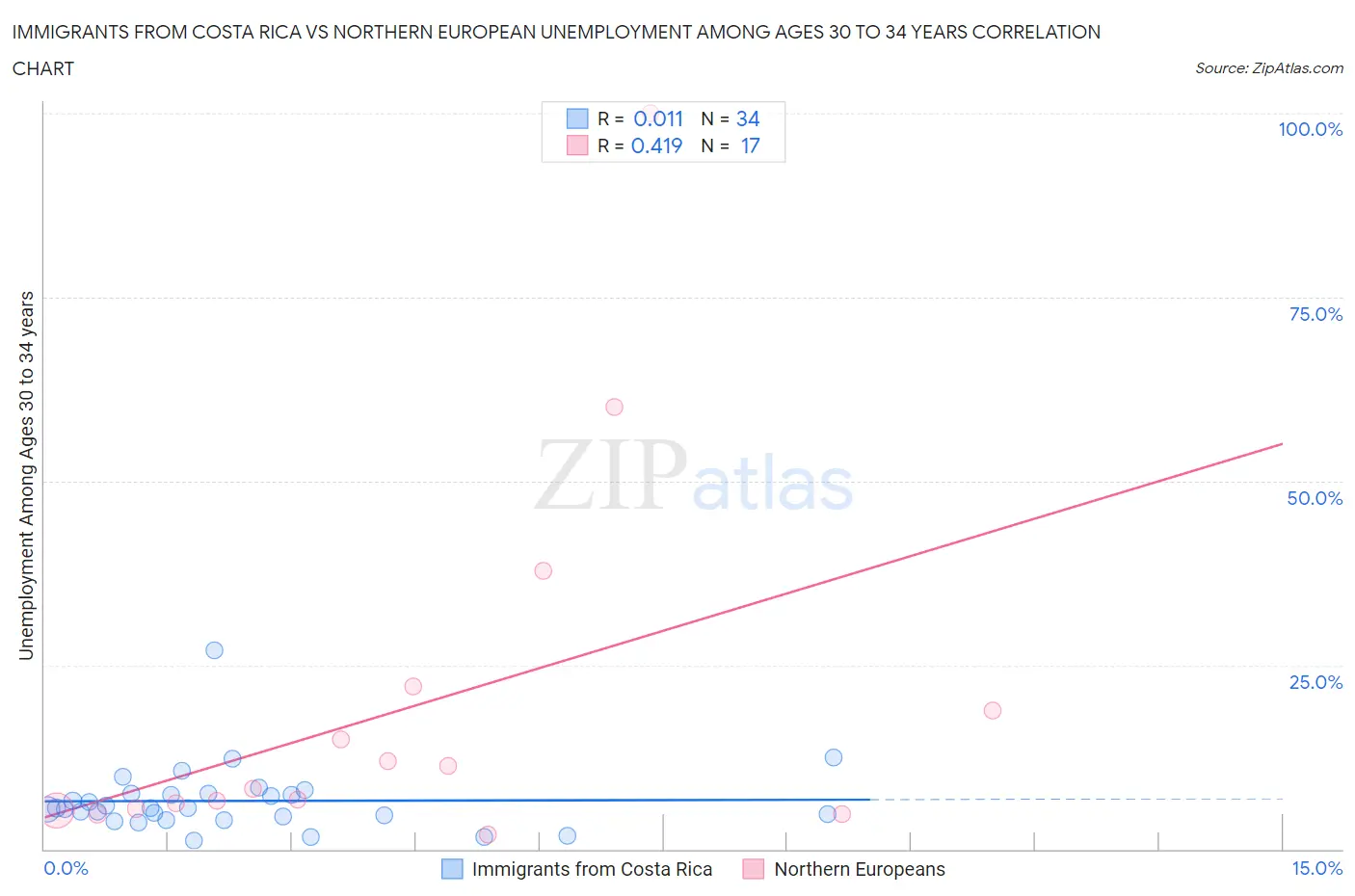 Immigrants from Costa Rica vs Northern European Unemployment Among Ages 30 to 34 years