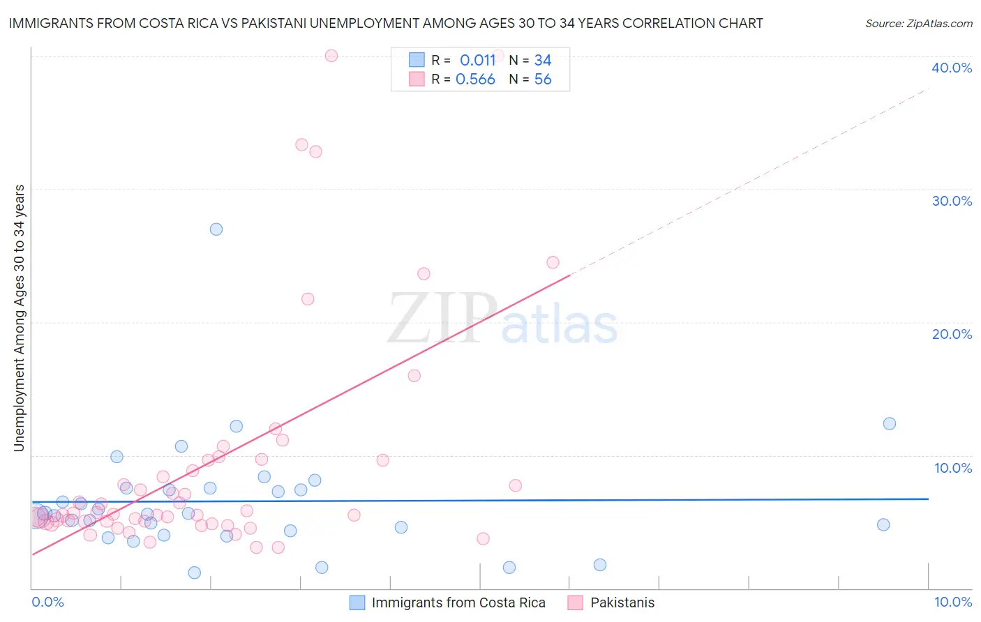 Immigrants from Costa Rica vs Pakistani Unemployment Among Ages 30 to 34 years