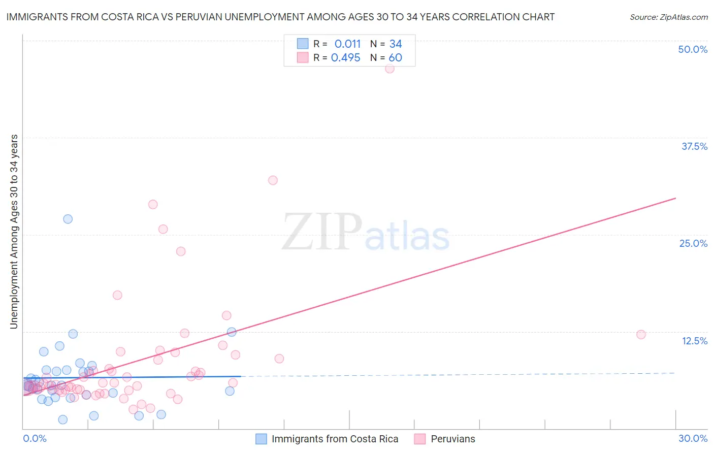 Immigrants from Costa Rica vs Peruvian Unemployment Among Ages 30 to 34 years