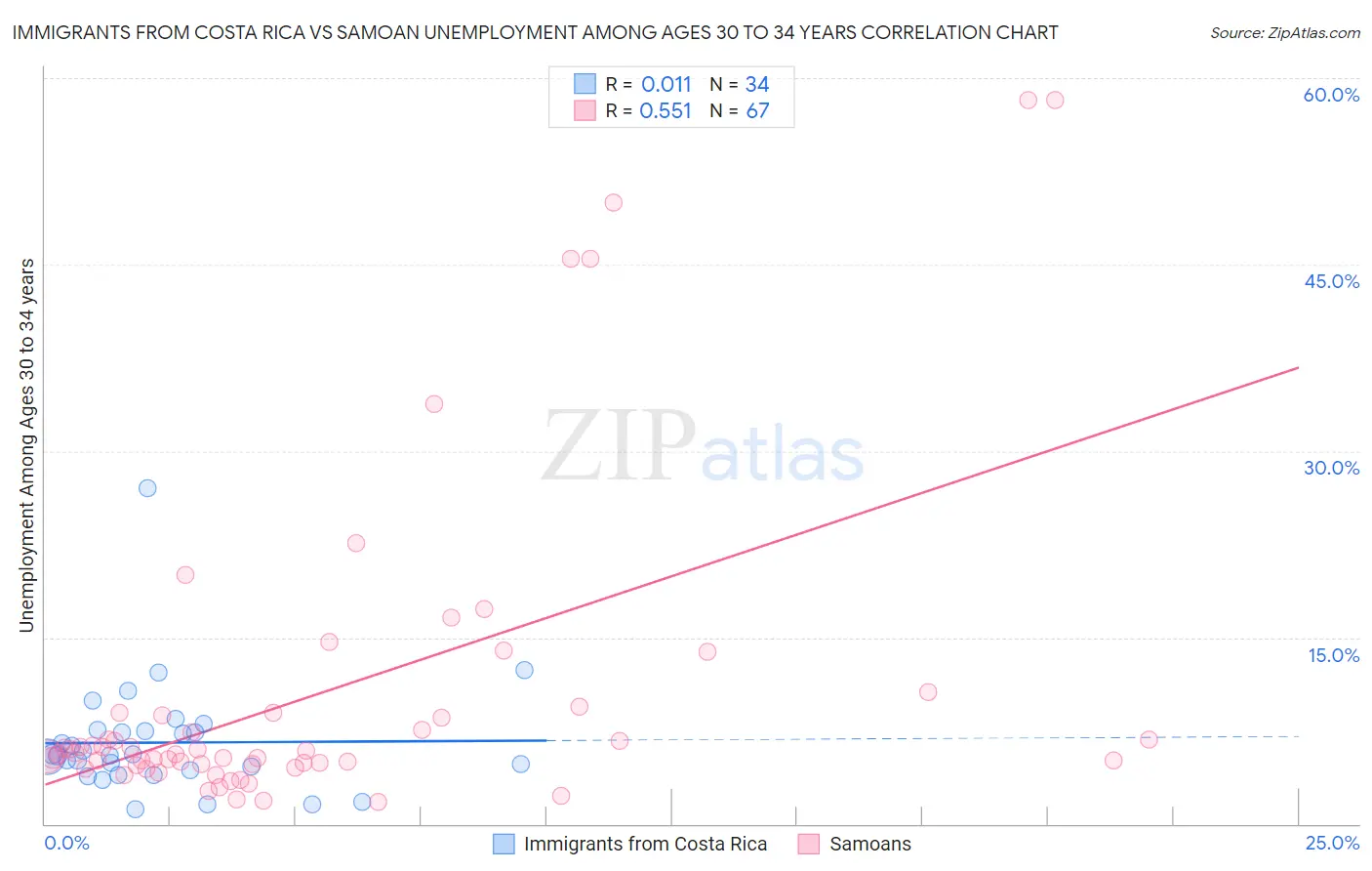 Immigrants from Costa Rica vs Samoan Unemployment Among Ages 30 to 34 years