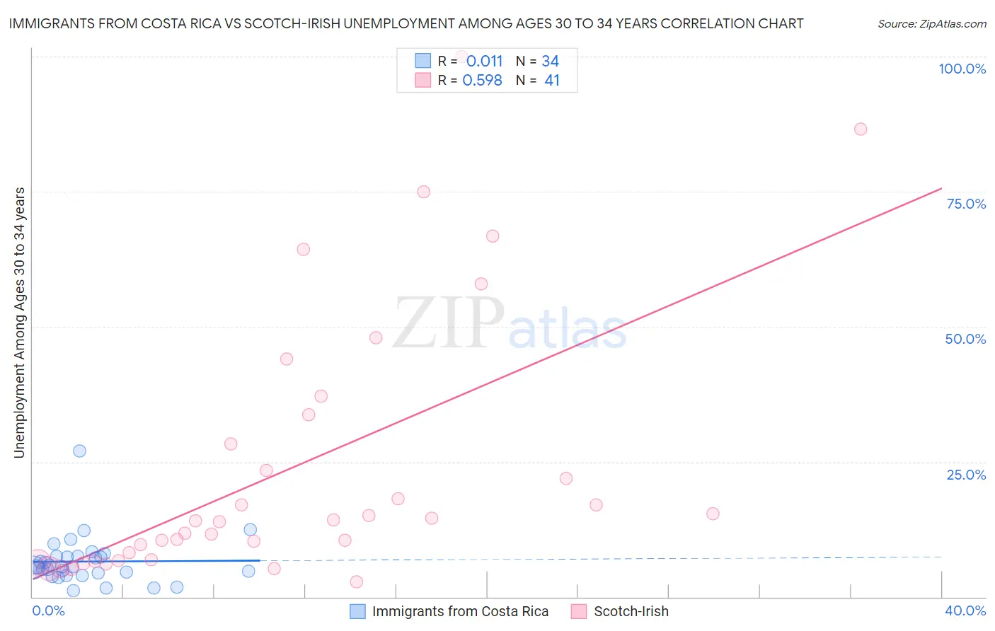 Immigrants from Costa Rica vs Scotch-Irish Unemployment Among Ages 30 to 34 years