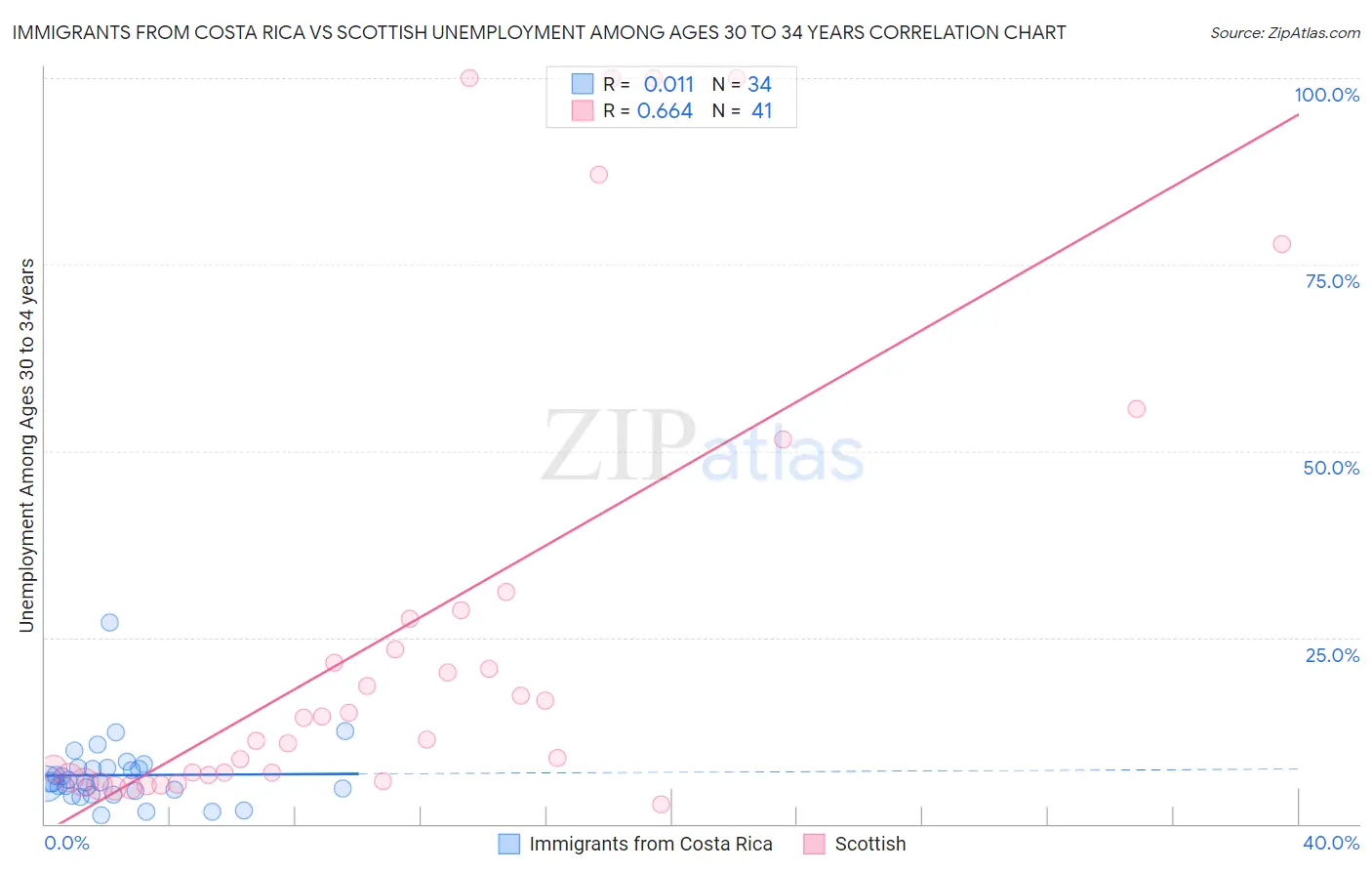 Immigrants from Costa Rica vs Scottish Unemployment Among Ages 30 to 34 years