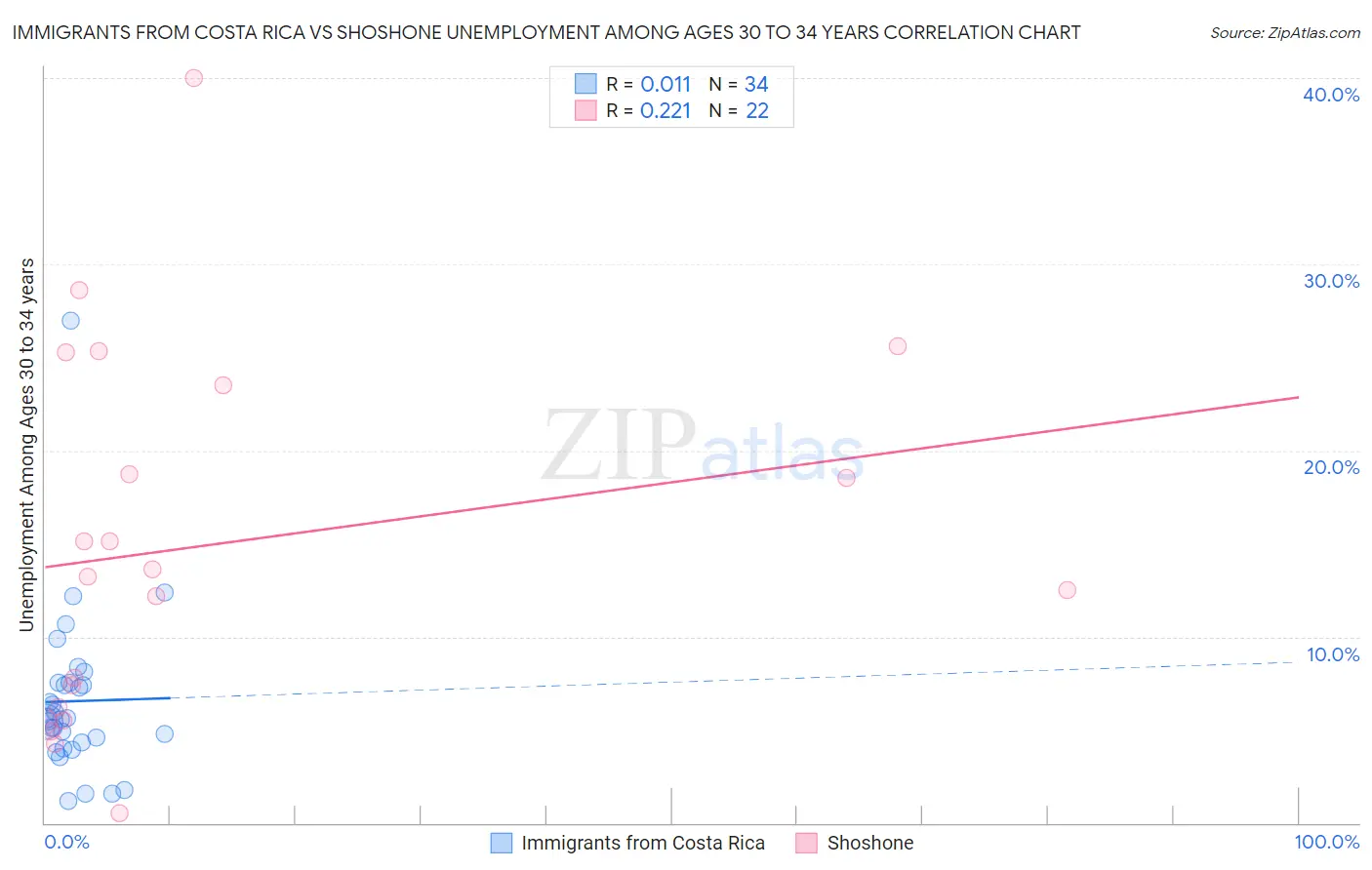 Immigrants from Costa Rica vs Shoshone Unemployment Among Ages 30 to 34 years