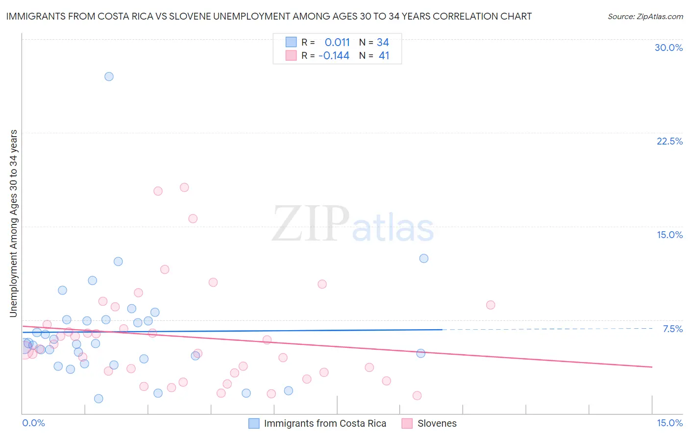 Immigrants from Costa Rica vs Slovene Unemployment Among Ages 30 to 34 years