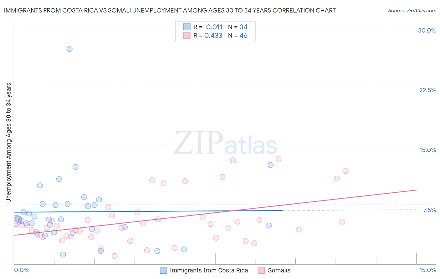 Immigrants from Costa Rica vs Somali Unemployment Among Ages 30 to 34 years