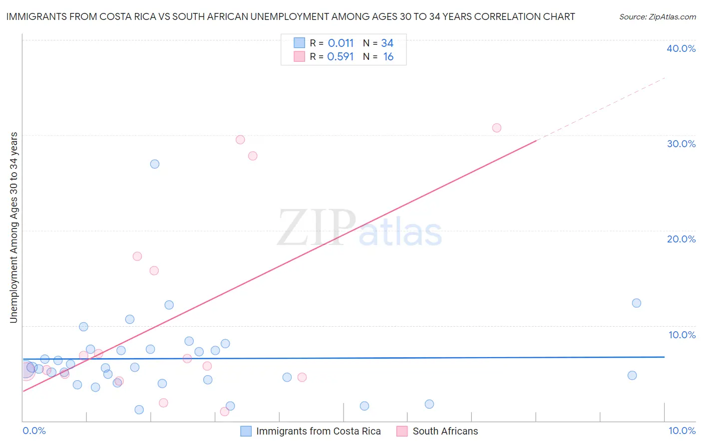 Immigrants from Costa Rica vs South African Unemployment Among Ages 30 to 34 years