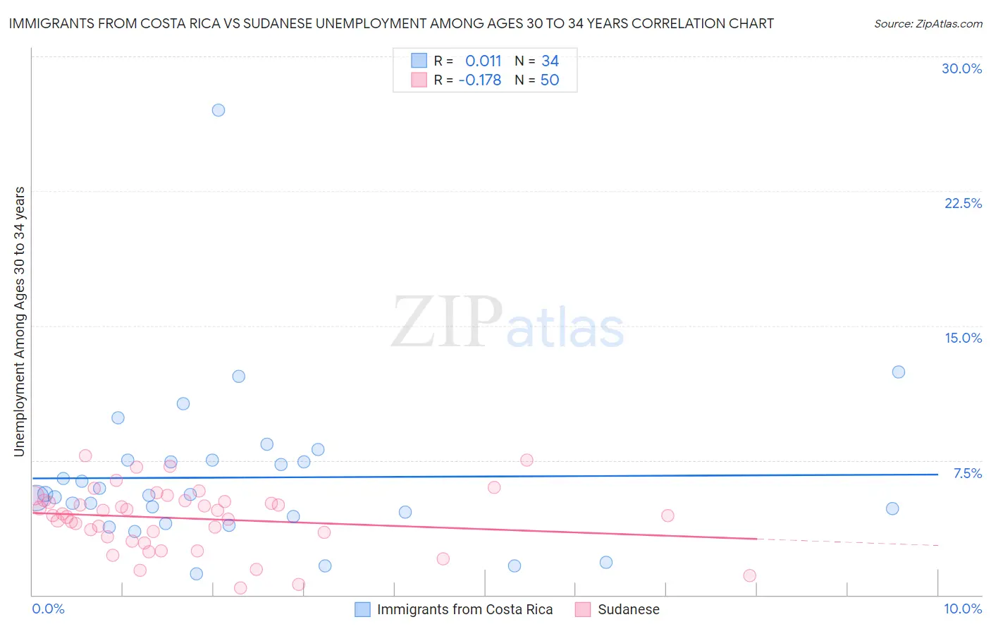 Immigrants from Costa Rica vs Sudanese Unemployment Among Ages 30 to 34 years