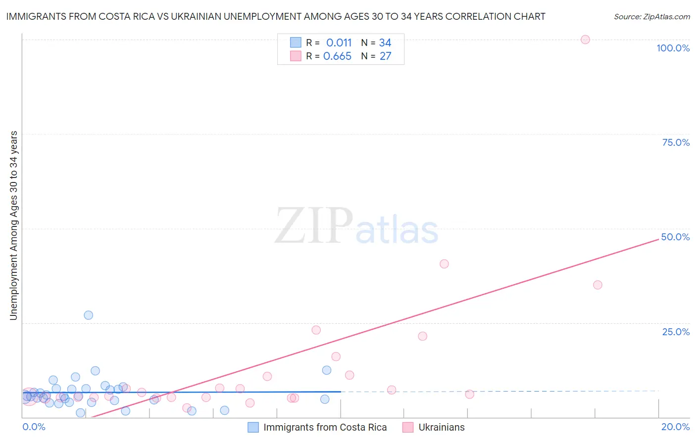 Immigrants from Costa Rica vs Ukrainian Unemployment Among Ages 30 to 34 years