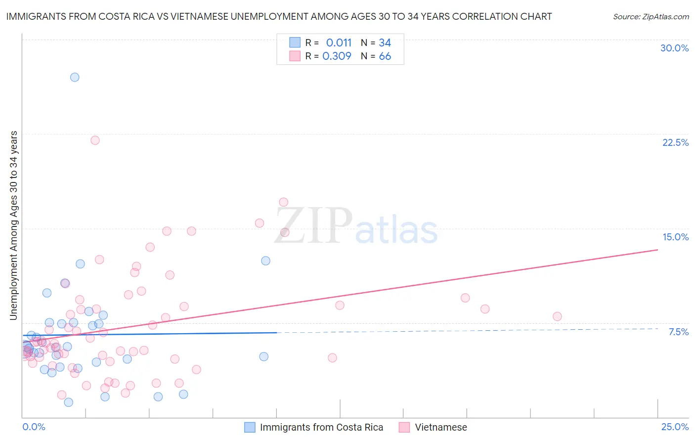 Immigrants from Costa Rica vs Vietnamese Unemployment Among Ages 30 to 34 years