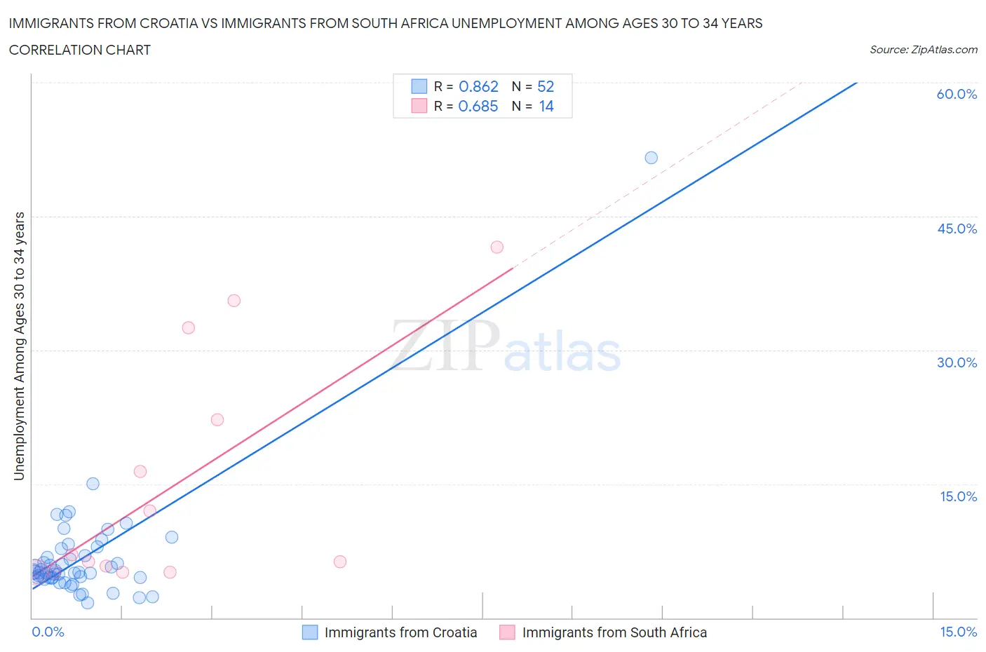 Immigrants from Croatia vs Immigrants from South Africa Unemployment Among Ages 30 to 34 years
