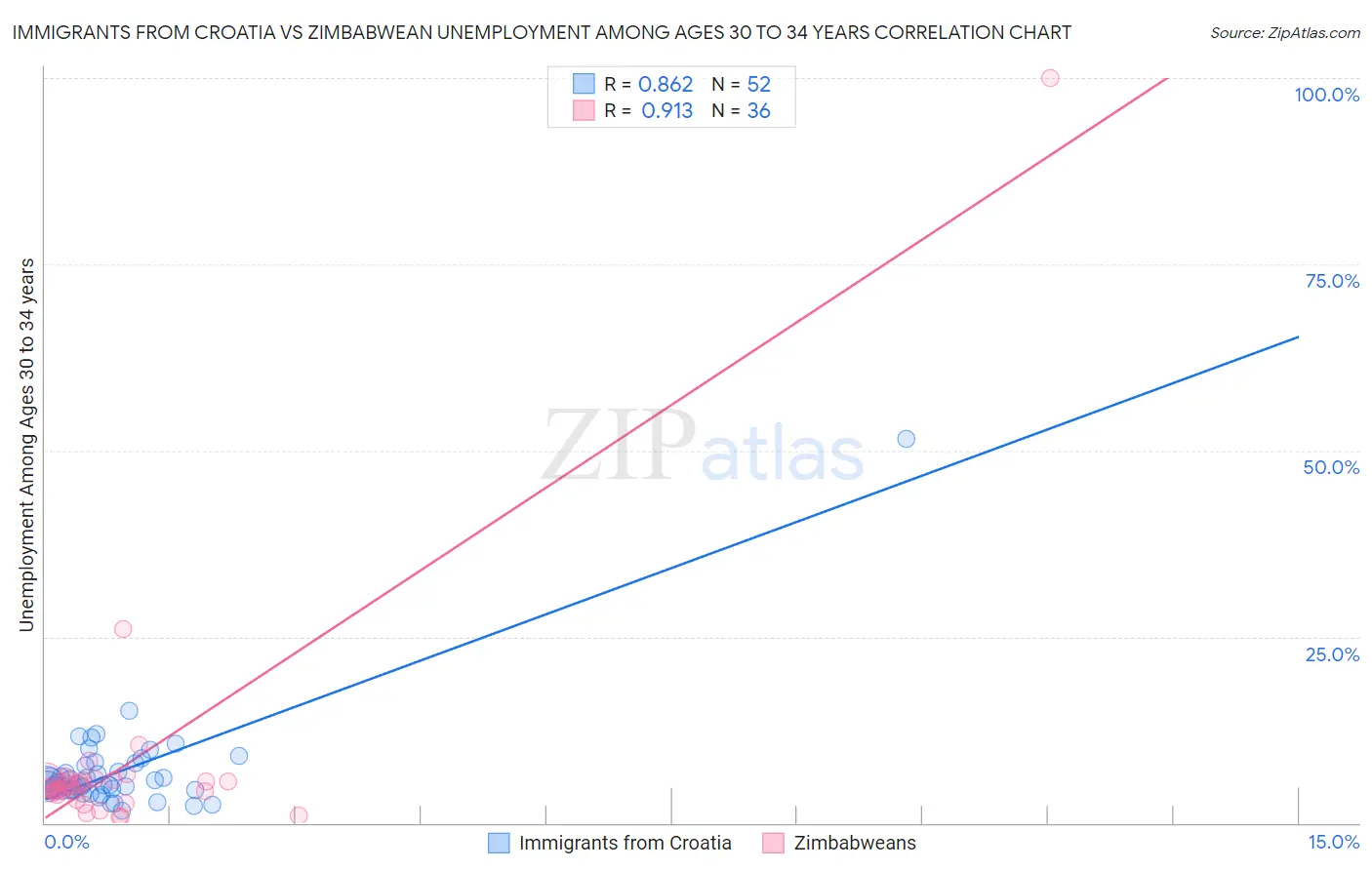 Immigrants from Croatia vs Zimbabwean Unemployment Among Ages 30 to 34 years