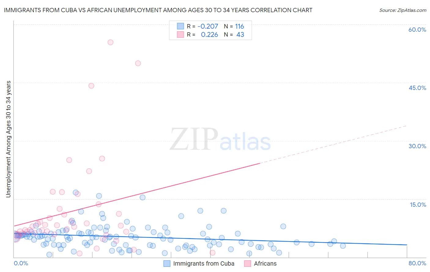 Immigrants from Cuba vs African Unemployment Among Ages 30 to 34 years