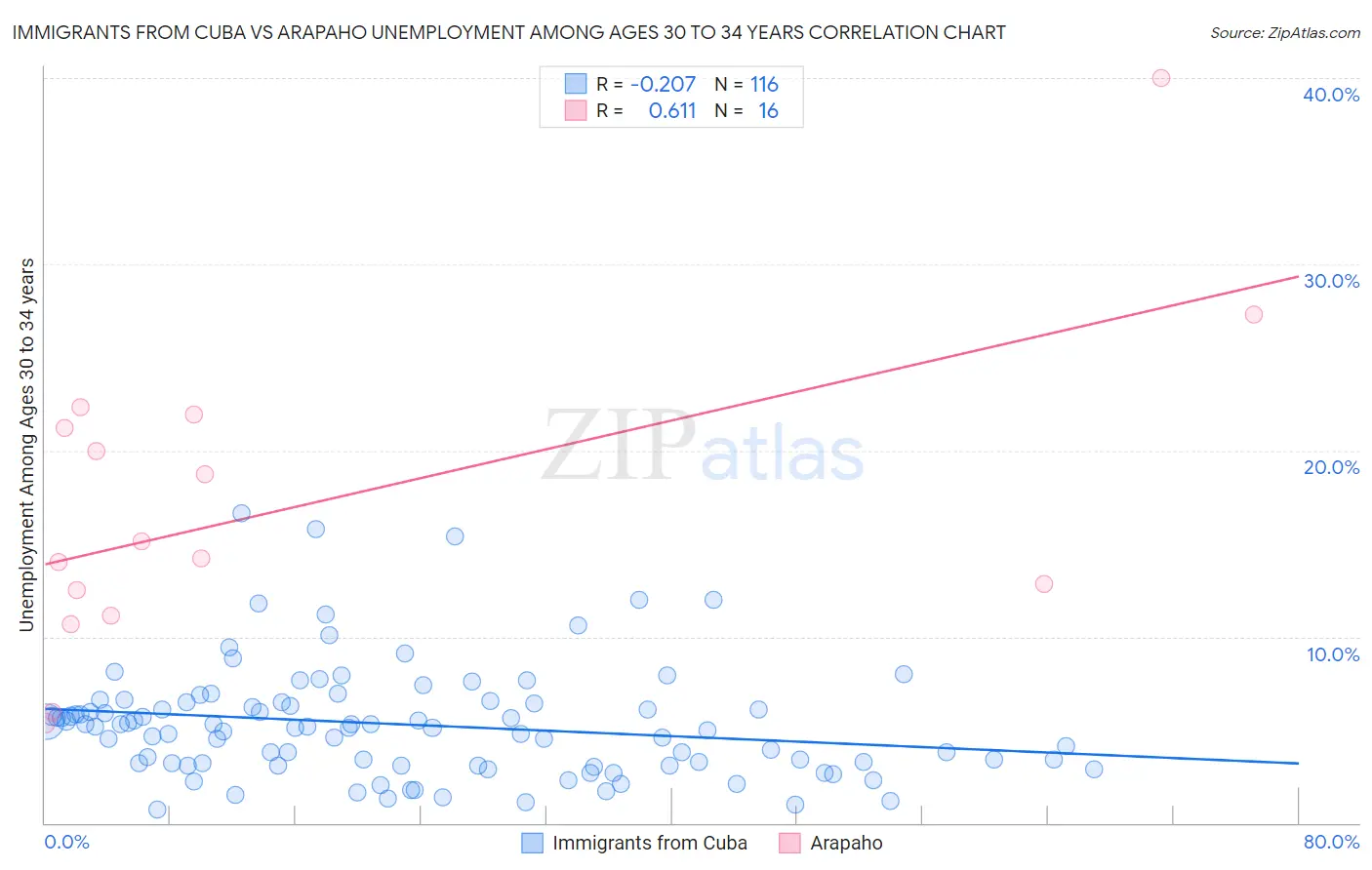 Immigrants from Cuba vs Arapaho Unemployment Among Ages 30 to 34 years