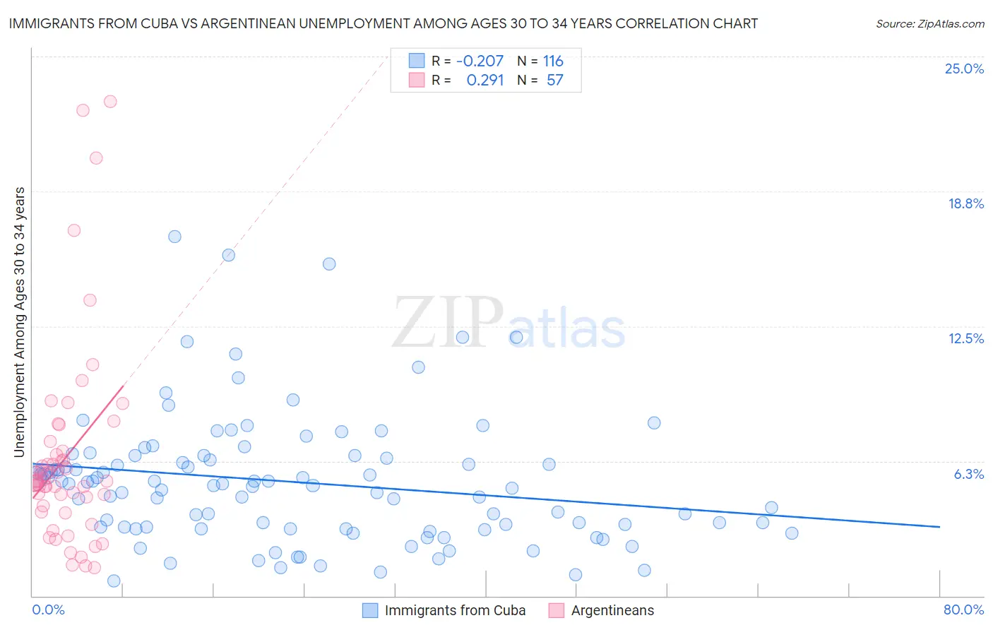 Immigrants from Cuba vs Argentinean Unemployment Among Ages 30 to 34 years