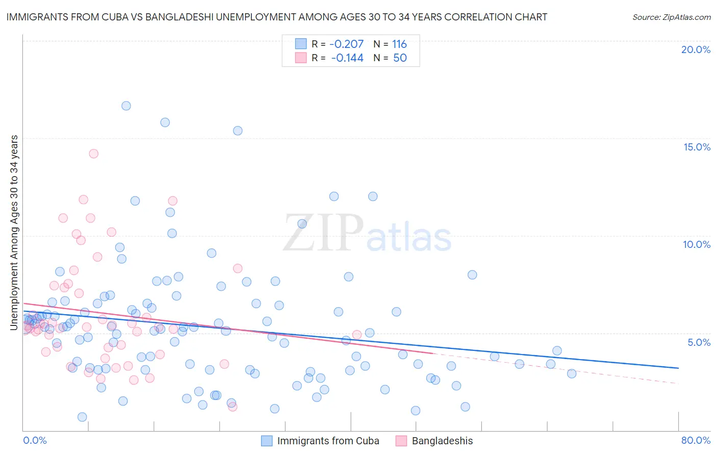 Immigrants from Cuba vs Bangladeshi Unemployment Among Ages 30 to 34 years