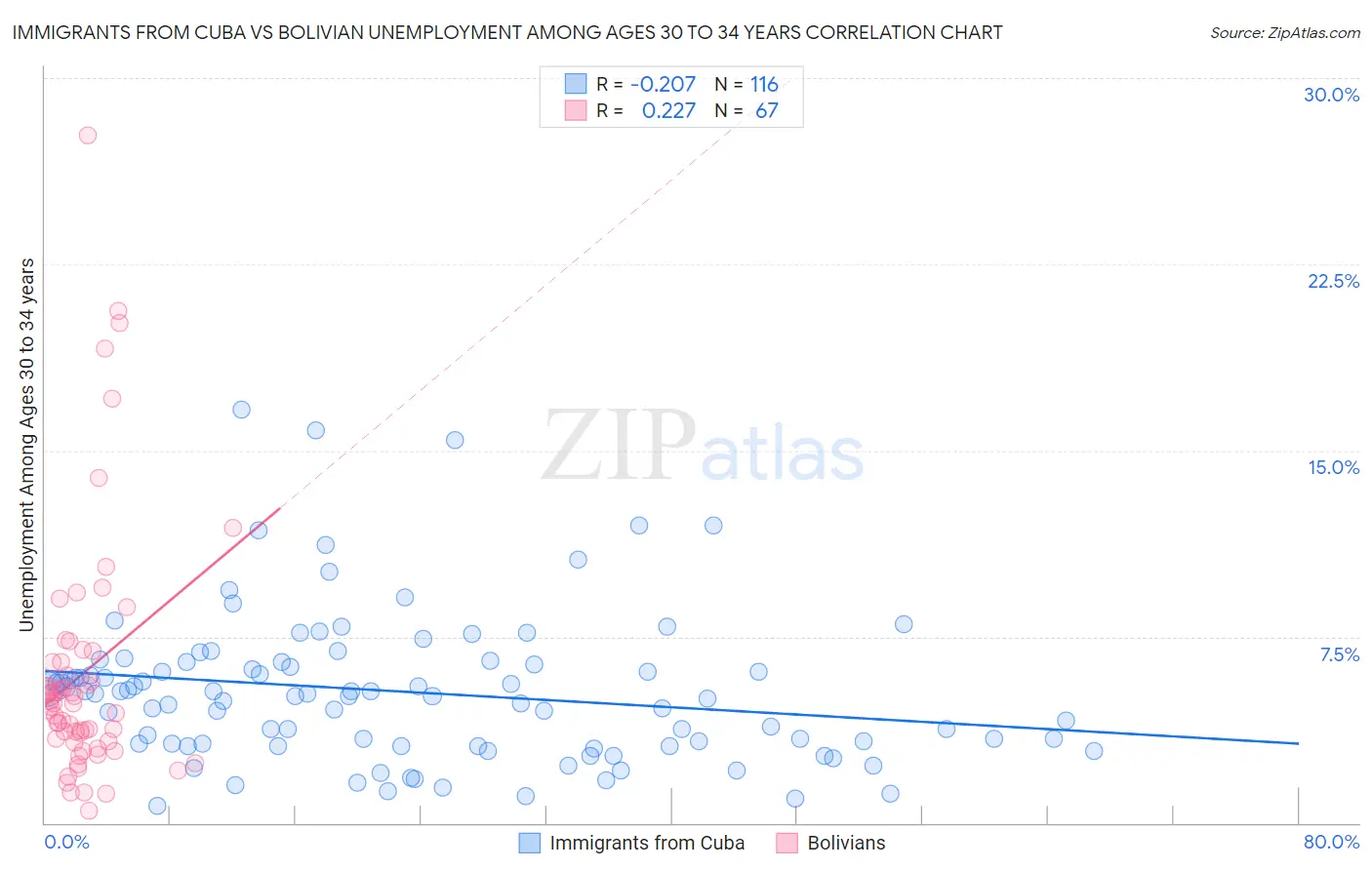 Immigrants from Cuba vs Bolivian Unemployment Among Ages 30 to 34 years