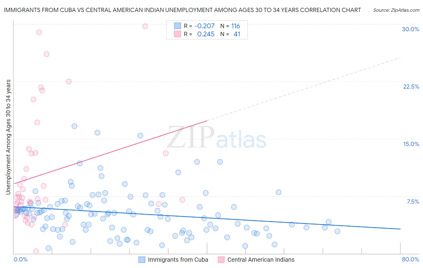 Immigrants from Cuba vs Central American Indian Unemployment Among Ages 30 to 34 years