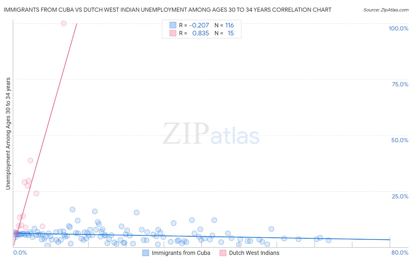 Immigrants from Cuba vs Dutch West Indian Unemployment Among Ages 30 to 34 years