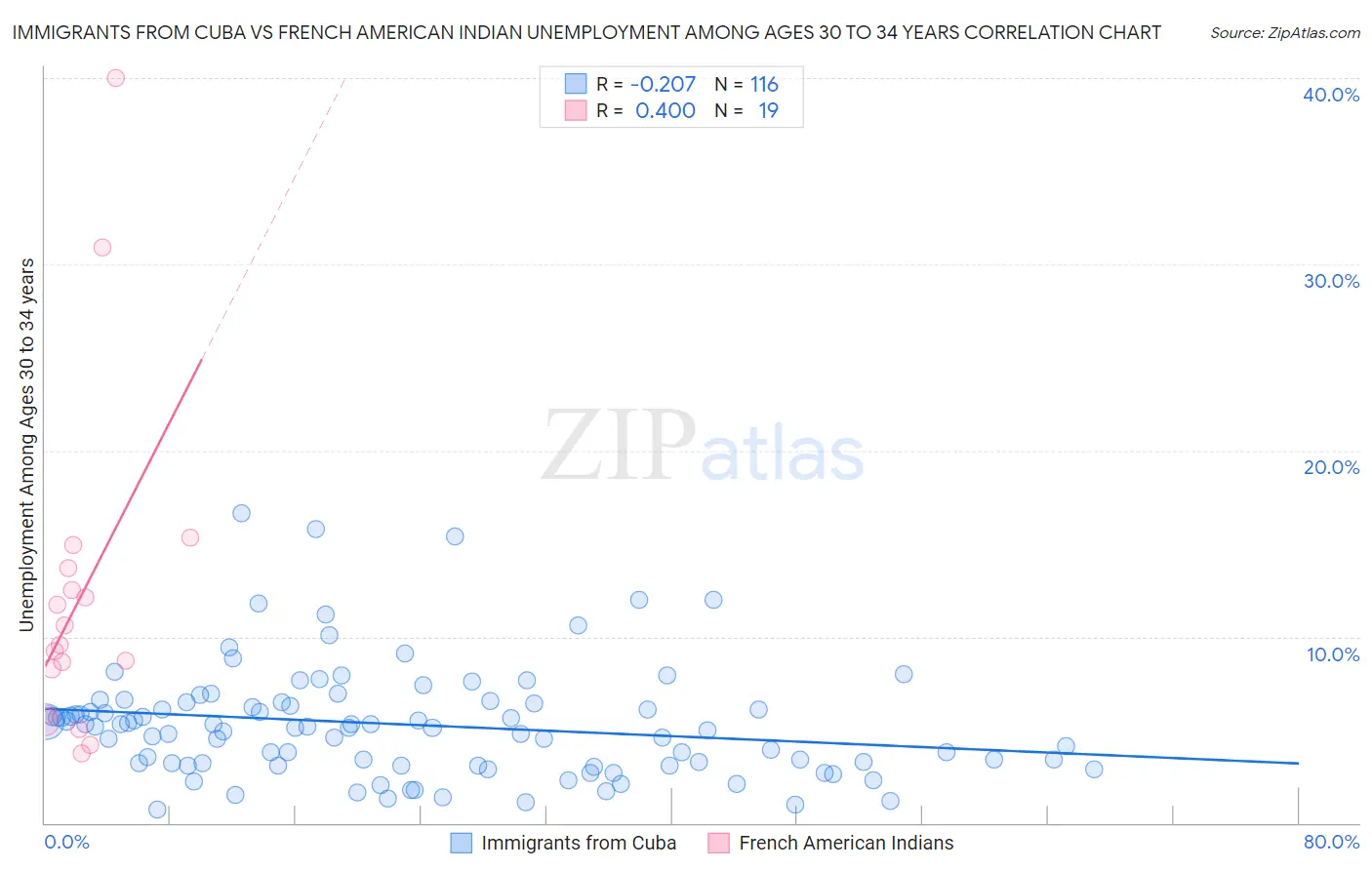 Immigrants from Cuba vs French American Indian Unemployment Among Ages 30 to 34 years