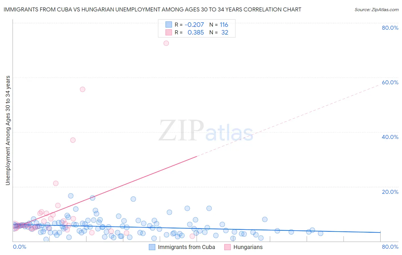 Immigrants from Cuba vs Hungarian Unemployment Among Ages 30 to 34 years