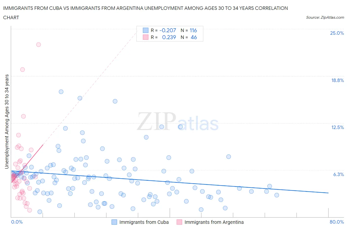 Immigrants from Cuba vs Immigrants from Argentina Unemployment Among Ages 30 to 34 years