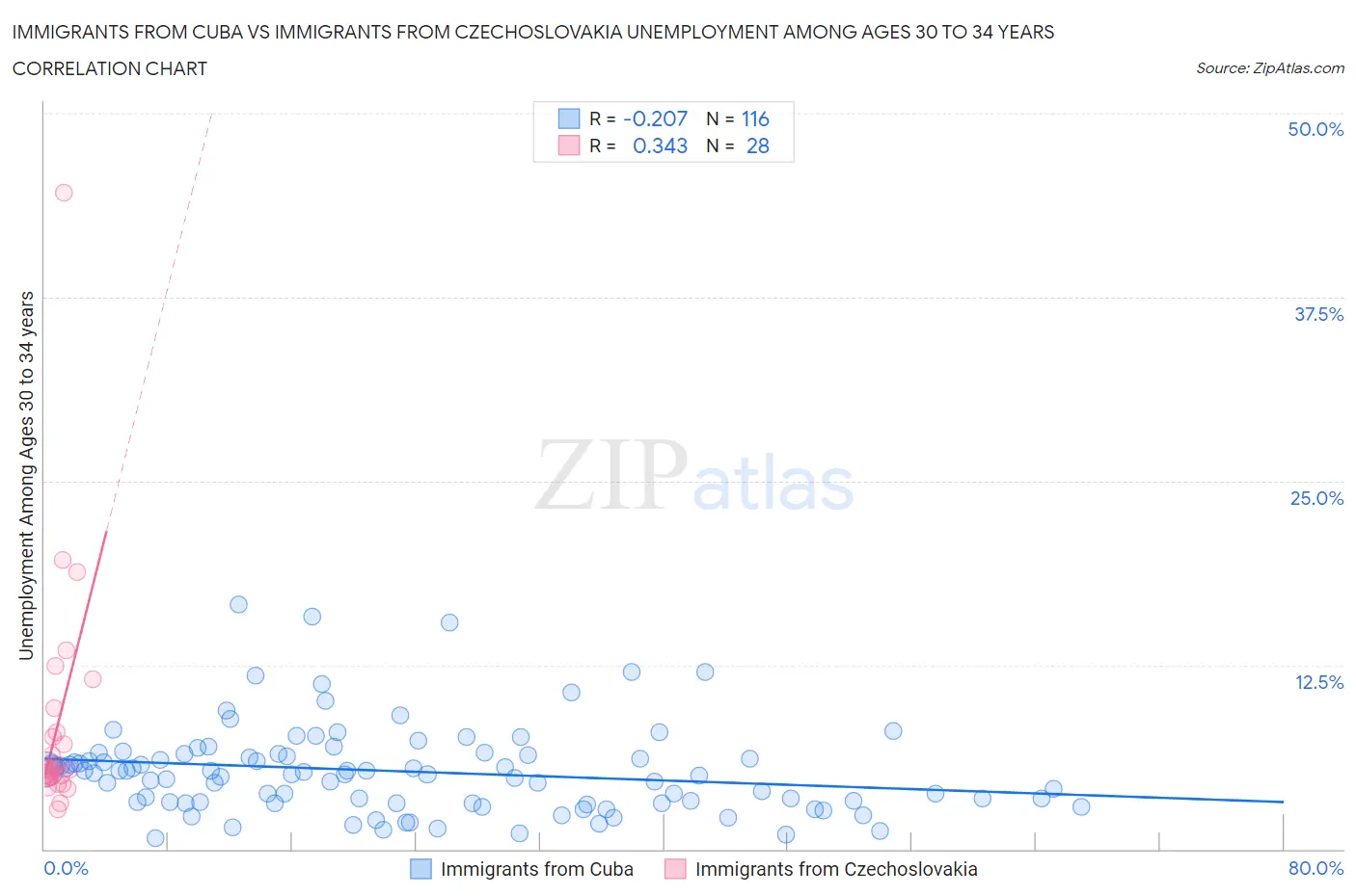 Immigrants from Cuba vs Immigrants from Czechoslovakia Unemployment Among Ages 30 to 34 years