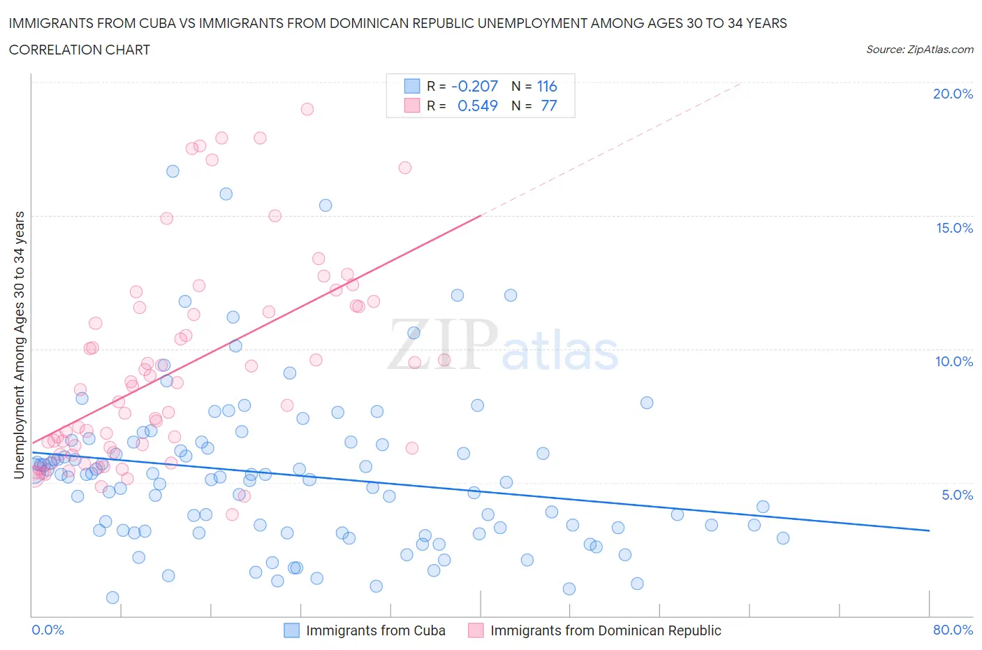 Immigrants from Cuba vs Immigrants from Dominican Republic Unemployment Among Ages 30 to 34 years