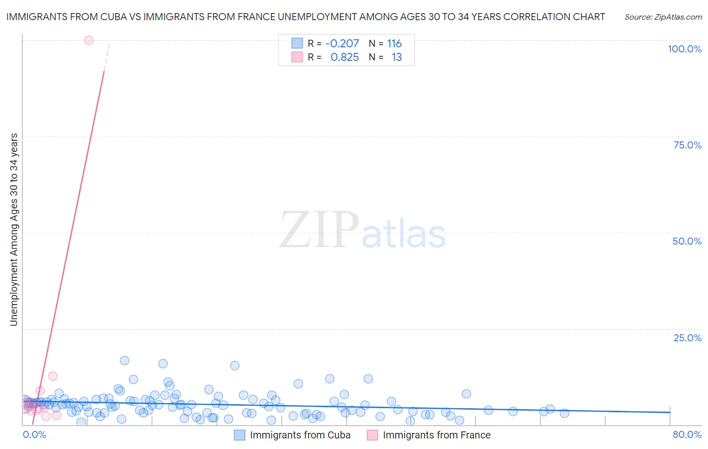 Immigrants from Cuba vs Immigrants from France Unemployment Among Ages 30 to 34 years