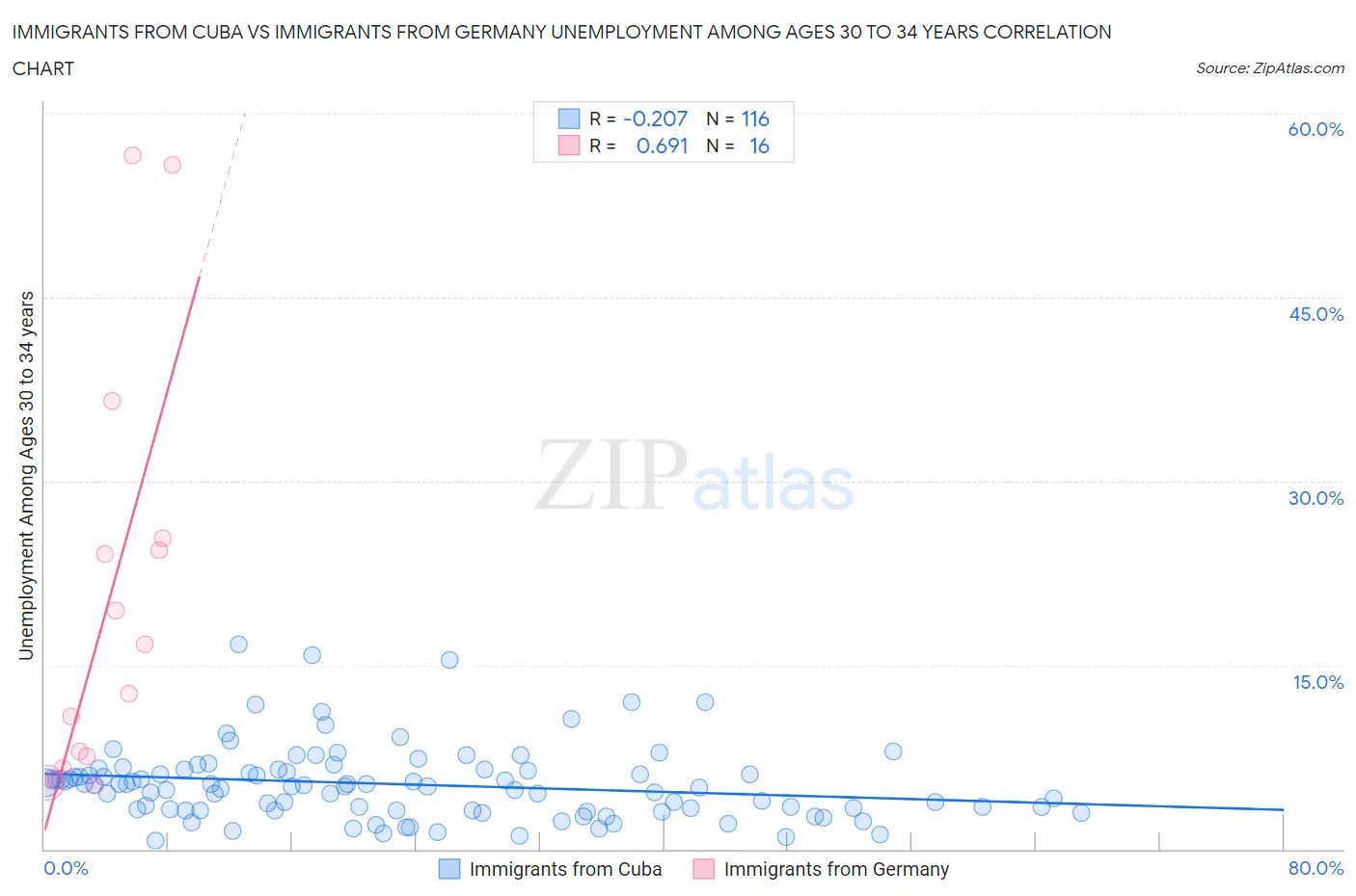 Immigrants from Cuba vs Immigrants from Germany Unemployment Among Ages 30 to 34 years