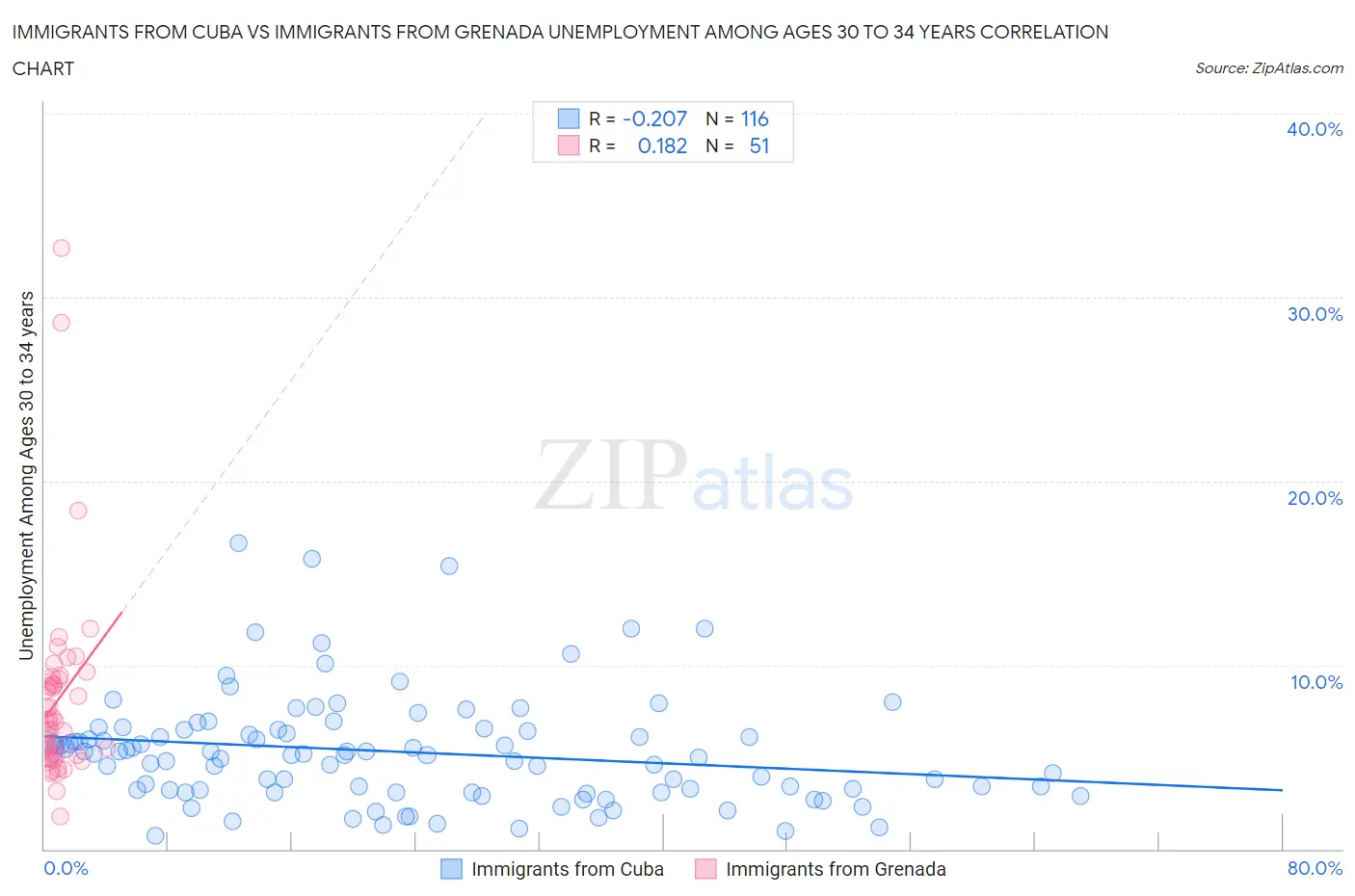 Immigrants from Cuba vs Immigrants from Grenada Unemployment Among Ages 30 to 34 years