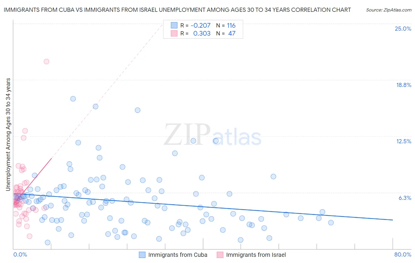 Immigrants from Cuba vs Immigrants from Israel Unemployment Among Ages 30 to 34 years